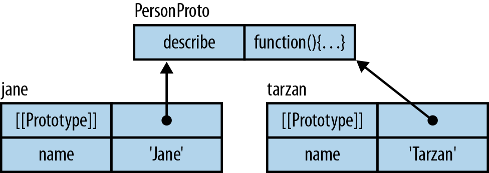 The objects jane and tarzan share the prototype PersonProto and thus the property describe.