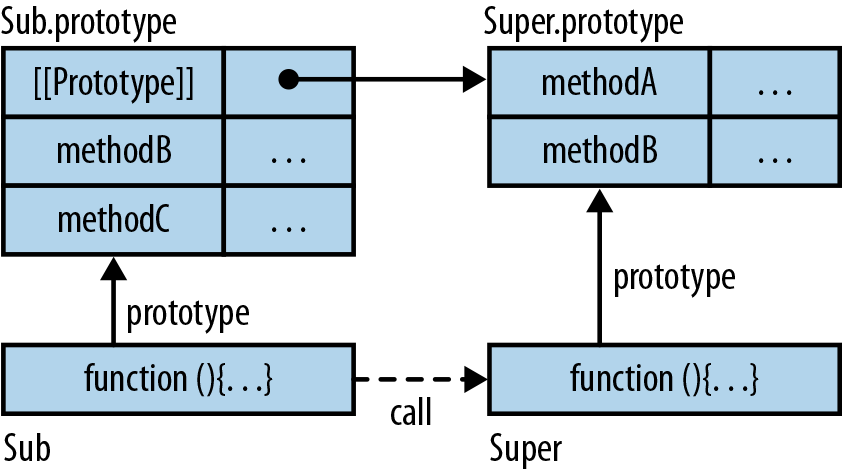 The constructor Sub inherits the constructor Super by calling it and by making Sub.prototype a prototypee of Super.prototype.